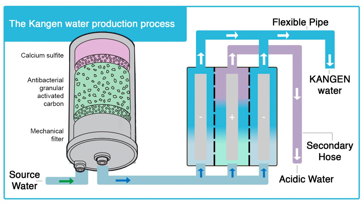 electrolysis_change your water to Kangen Water